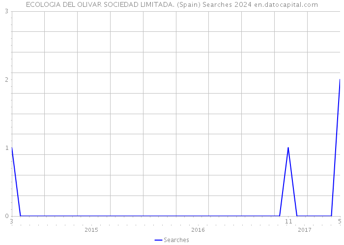 ECOLOGIA DEL OLIVAR SOCIEDAD LIMITADA. (Spain) Searches 2024 