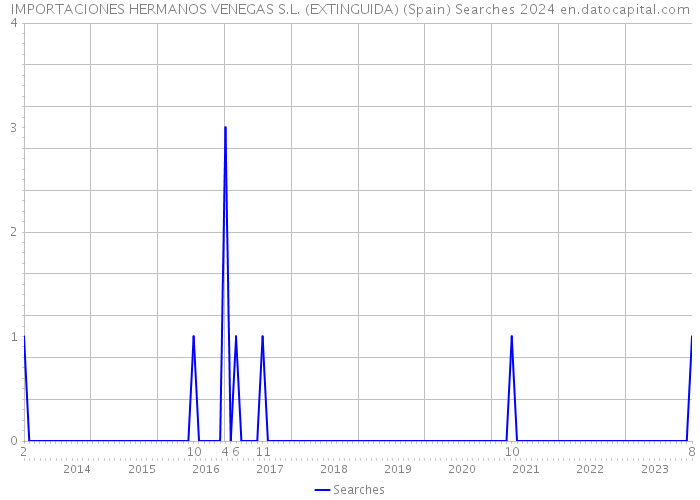 IMPORTACIONES HERMANOS VENEGAS S.L. (EXTINGUIDA) (Spain) Searches 2024 