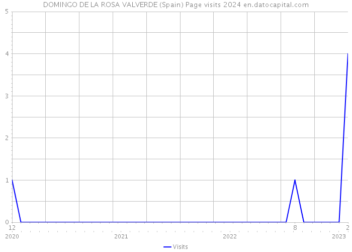 DOMINGO DE LA ROSA VALVERDE (Spain) Page visits 2024 