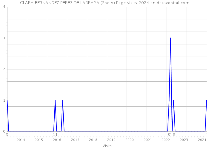 CLARA FERNANDEZ PEREZ DE LARRAYA (Spain) Page visits 2024 