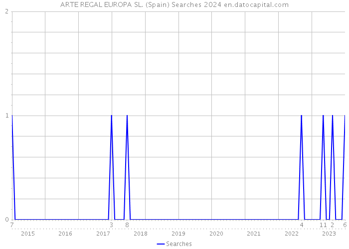 ARTE REGAL EUROPA SL. (Spain) Searches 2024 