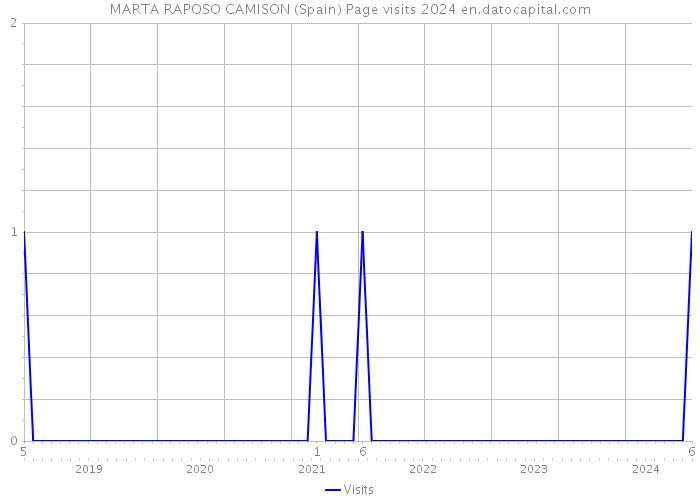 MARTA RAPOSO CAMISON (Spain) Page visits 2024 