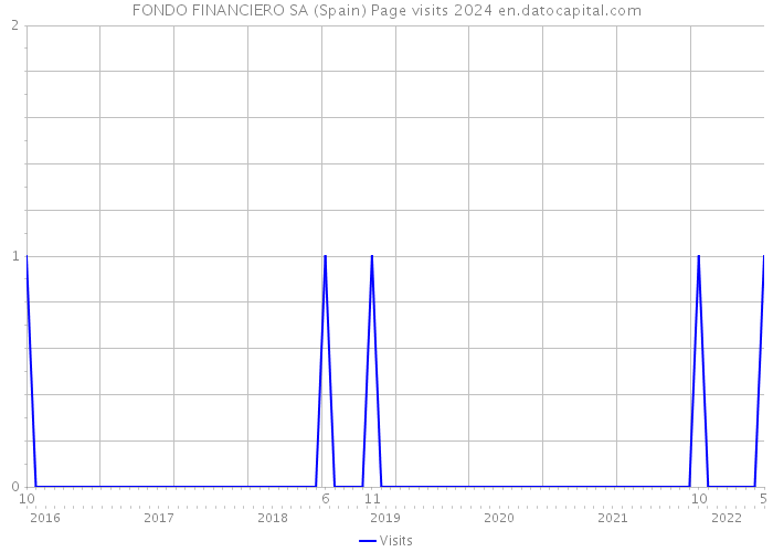 FONDO FINANCIERO SA (Spain) Page visits 2024 