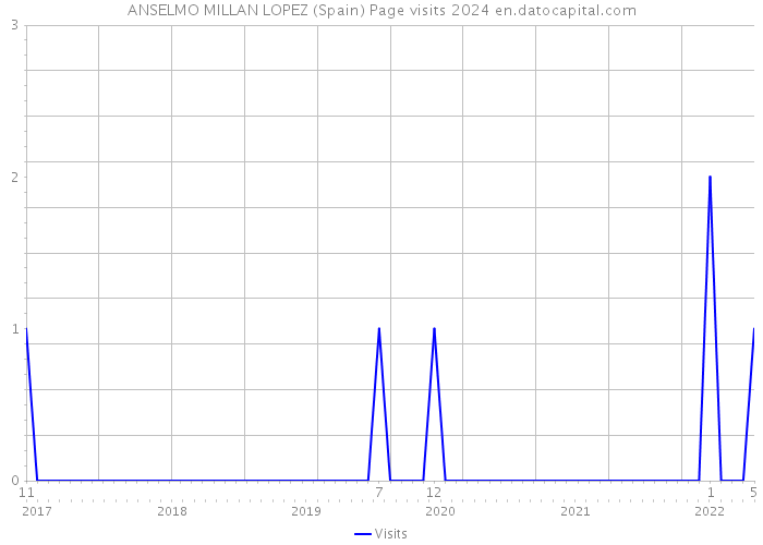 ANSELMO MILLAN LOPEZ (Spain) Page visits 2024 