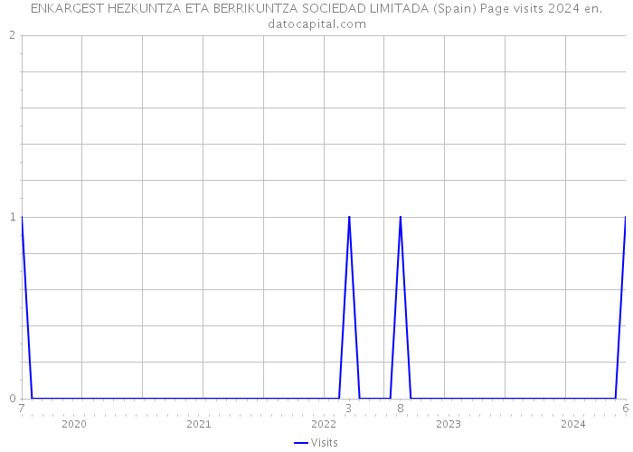 ENKARGEST HEZKUNTZA ETA BERRIKUNTZA SOCIEDAD LIMITADA (Spain) Page visits 2024 