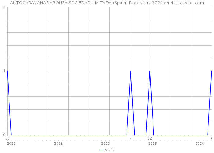 AUTOCARAVANAS AROUSA SOCIEDAD LIMITADA (Spain) Page visits 2024 