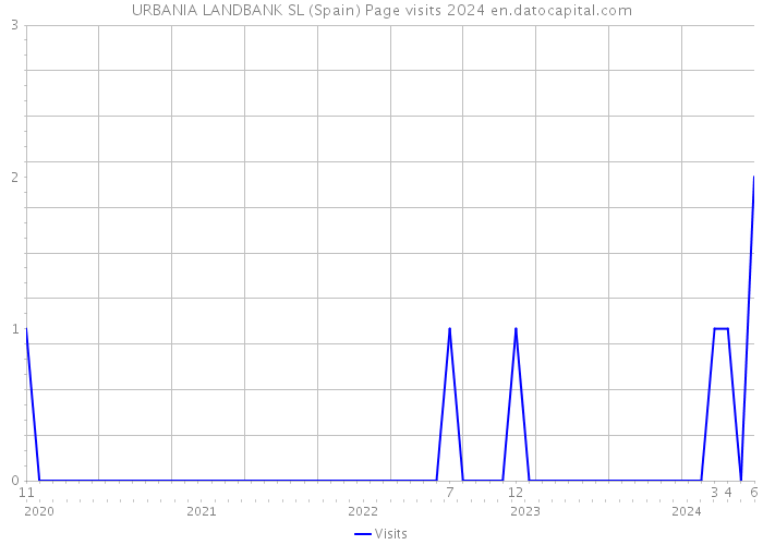 URBANIA LANDBANK SL (Spain) Page visits 2024 