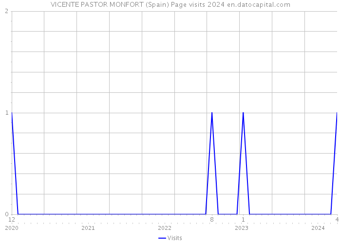 VICENTE PASTOR MONFORT (Spain) Page visits 2024 