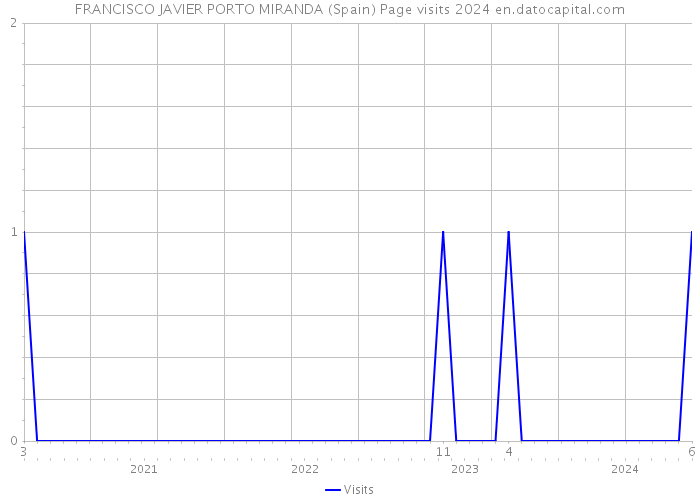 FRANCISCO JAVIER PORTO MIRANDA (Spain) Page visits 2024 