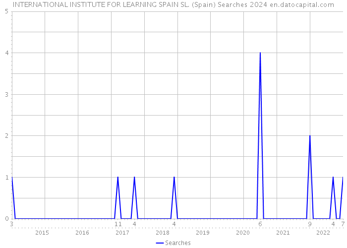 INTERNATIONAL INSTITUTE FOR LEARNING SPAIN SL. (Spain) Searches 2024 