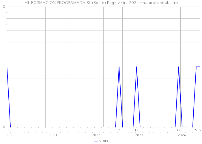 ML FORMACION PROGRAMADA SL (Spain) Page visits 2024 