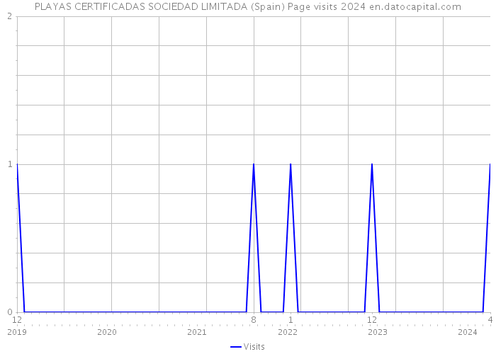 PLAYAS CERTIFICADAS SOCIEDAD LIMITADA (Spain) Page visits 2024 