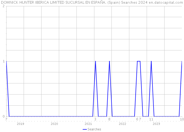 DOMNICK HUNTER IBERICA LIMITED SUCURSAL EN ESPAÑA. (Spain) Searches 2024 