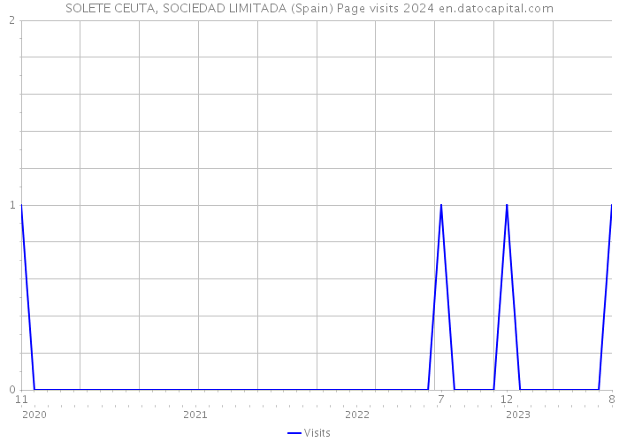 SOLETE CEUTA, SOCIEDAD LIMITADA (Spain) Page visits 2024 