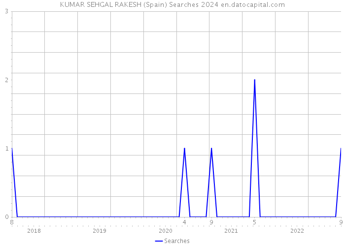 KUMAR SEHGAL RAKESH (Spain) Searches 2024 