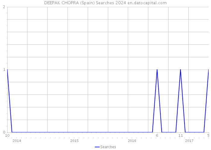 DEEPAK CHOPRA (Spain) Searches 2024 