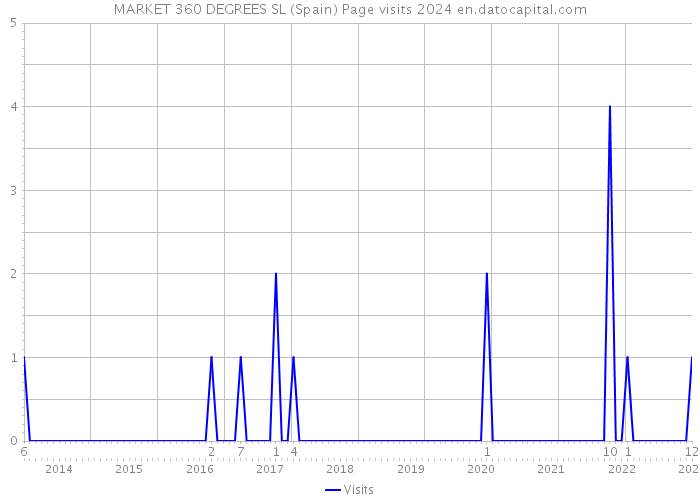 MARKET 360 DEGREES SL (Spain) Page visits 2024 