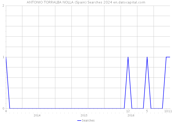 ANTONIO TORRALBA NOLLA (Spain) Searches 2024 