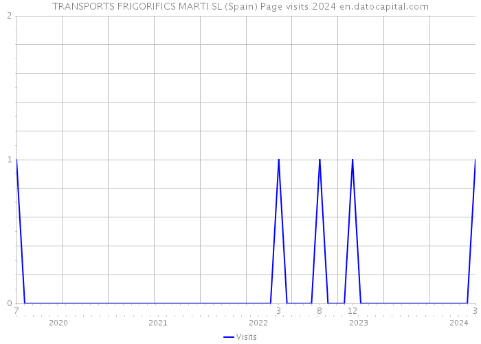 TRANSPORTS FRIGORIFICS MARTI SL (Spain) Page visits 2024 