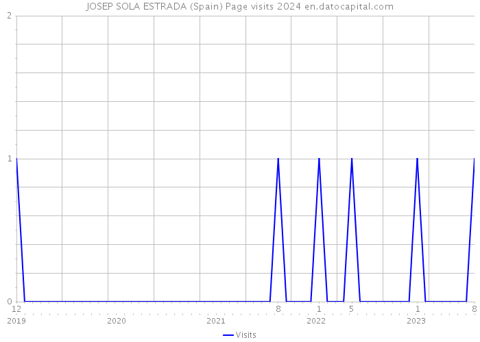 JOSEP SOLA ESTRADA (Spain) Page visits 2024 