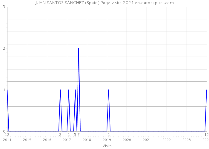JUAN SANTOS SÁNCHEZ (Spain) Page visits 2024 