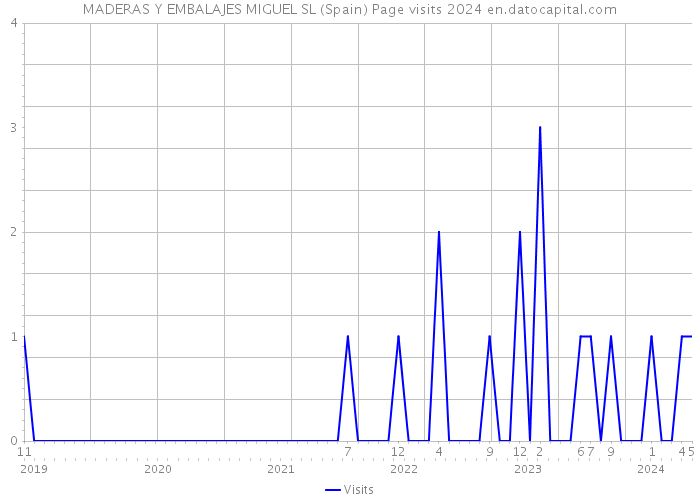 MADERAS Y EMBALAJES MIGUEL SL (Spain) Page visits 2024 