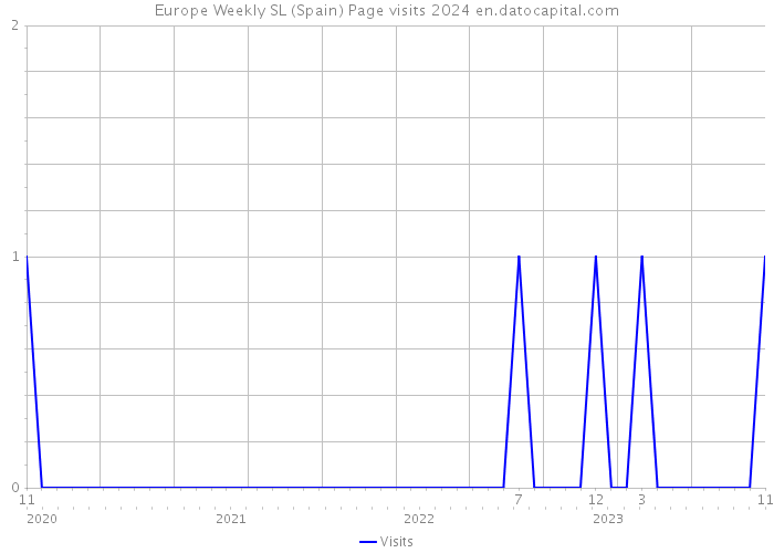 Europe Weekly SL (Spain) Page visits 2024 