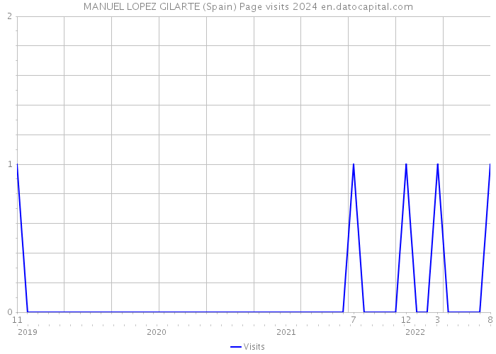 MANUEL LOPEZ GILARTE (Spain) Page visits 2024 