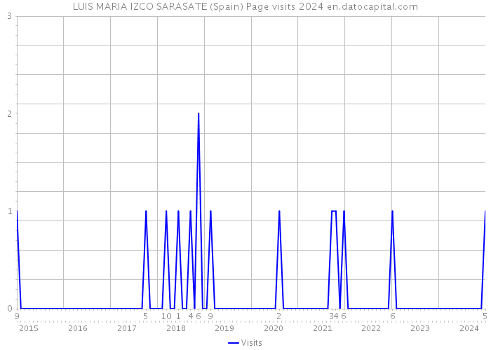 LUIS MARIA IZCO SARASATE (Spain) Page visits 2024 