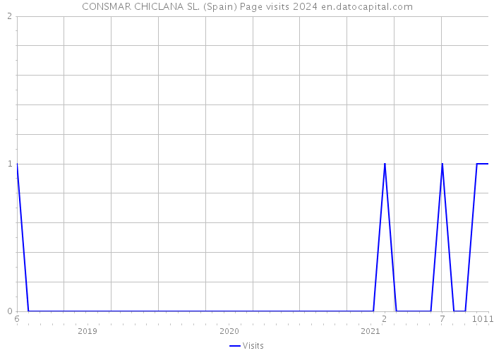 CONSMAR CHICLANA SL. (Spain) Page visits 2024 