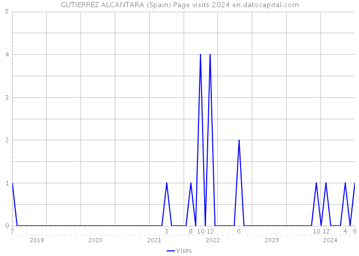 GUTIERREZ ALCANTARA (Spain) Page visits 2024 