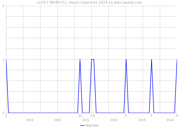 LUCKY SEVEN S.L. (Spain) Searches 2024 