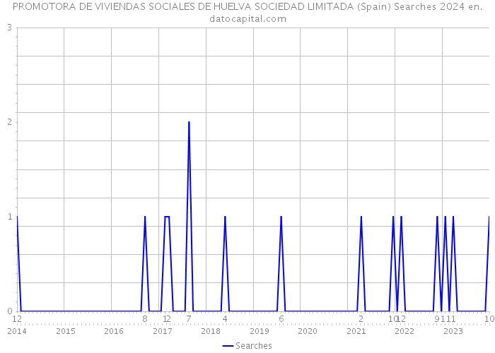 PROMOTORA DE VIVIENDAS SOCIALES DE HUELVA SOCIEDAD LIMITADA (Spain) Searches 2024 