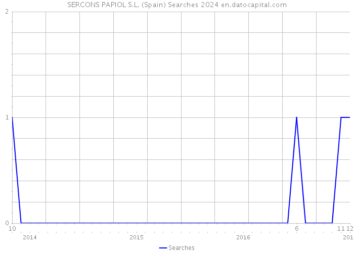 SERCONS PAPIOL S.L. (Spain) Searches 2024 