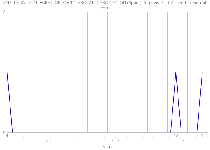 AMFI PARA LA INTEGRACION SOCIOLABORAL D ASOCIACION (Spain) Page visits 2024 