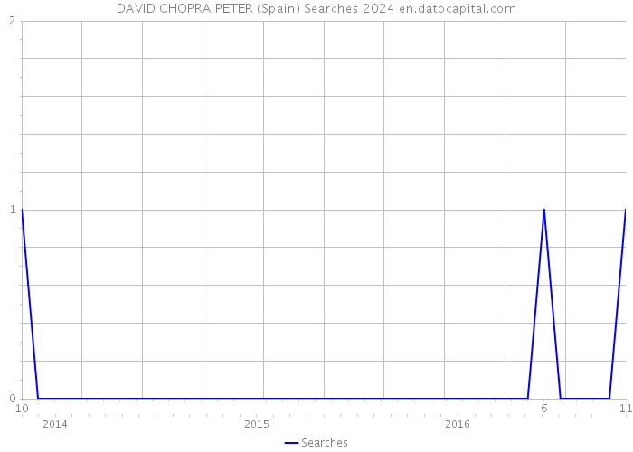 DAVID CHOPRA PETER (Spain) Searches 2024 