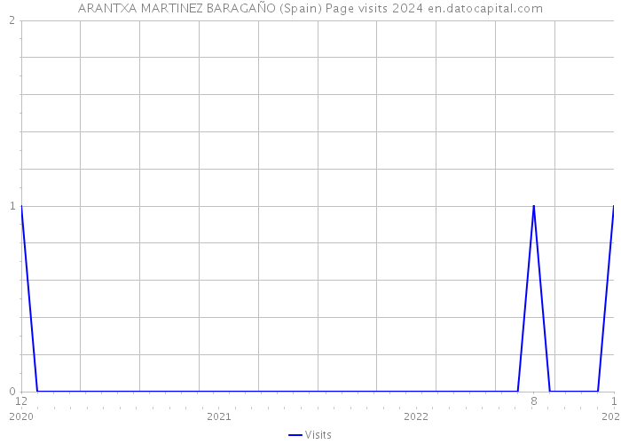 ARANTXA MARTINEZ BARAGAÑO (Spain) Page visits 2024 
