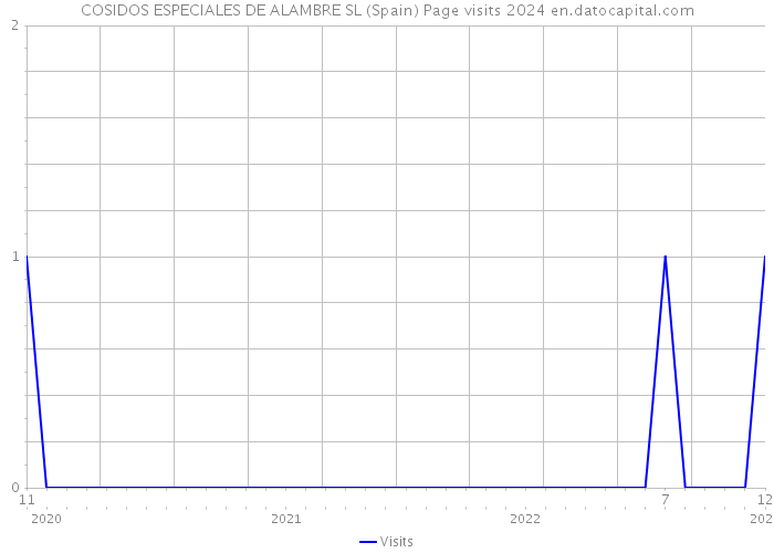 COSIDOS ESPECIALES DE ALAMBRE SL (Spain) Page visits 2024 