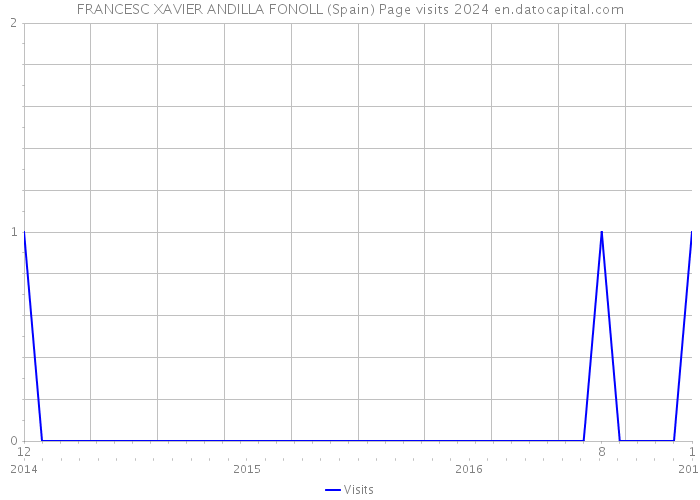 FRANCESC XAVIER ANDILLA FONOLL (Spain) Page visits 2024 