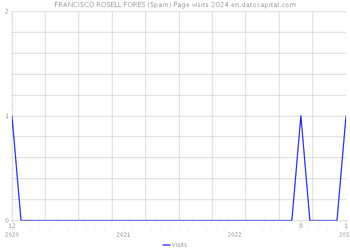 FRANCISCO ROSELL FORES (Spain) Page visits 2024 
