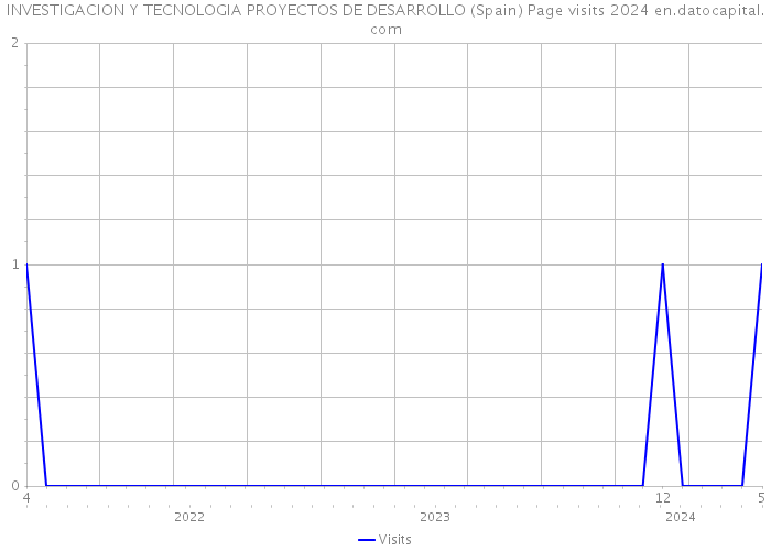 INVESTIGACION Y TECNOLOGIA PROYECTOS DE DESARROLLO (Spain) Page visits 2024 
