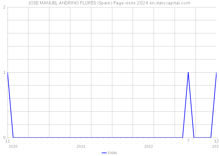 JOSE MANUEL ANDRINO FLORES (Spain) Page visits 2024 