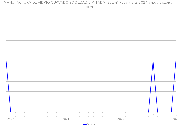 MANUFACTURA DE VIDRIO CURVADO SOCIEDAD LIMITADA (Spain) Page visits 2024 