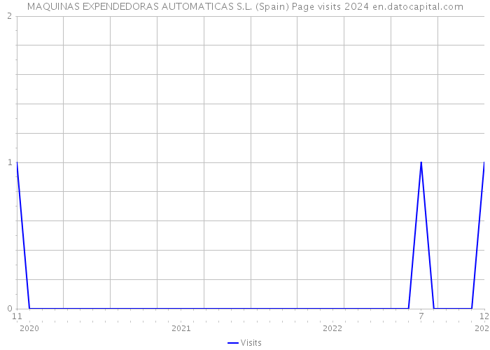 MAQUINAS EXPENDEDORAS AUTOMATICAS S.L. (Spain) Page visits 2024 