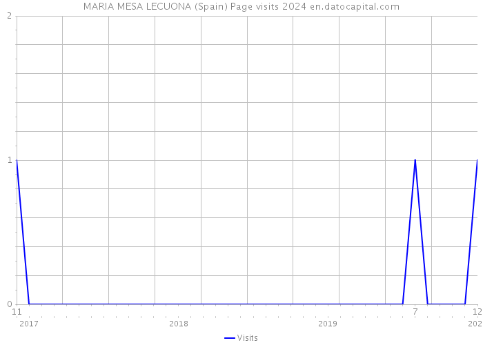 MARIA MESA LECUONA (Spain) Page visits 2024 