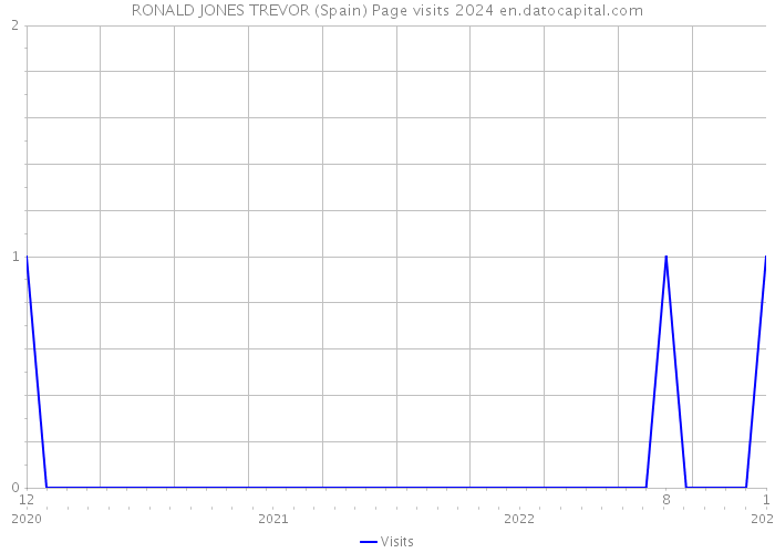 RONALD JONES TREVOR (Spain) Page visits 2024 
