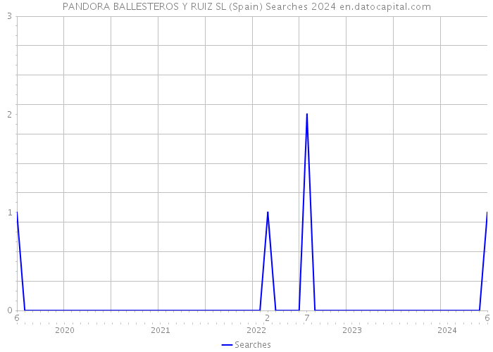 PANDORA BALLESTEROS Y RUIZ SL (Spain) Searches 2024 