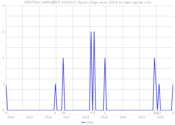 CRISTINA LARRABEITI ANGULO (Spain) Page visits 2024 