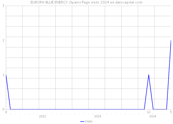 EUROPA BLUE ENERGY (Spain) Page visits 2024 