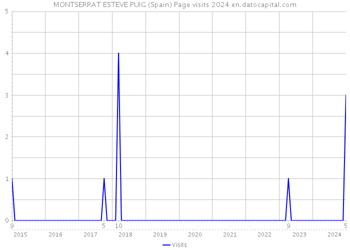 MONTSERRAT ESTEVE PUIG (Spain) Page visits 2024 